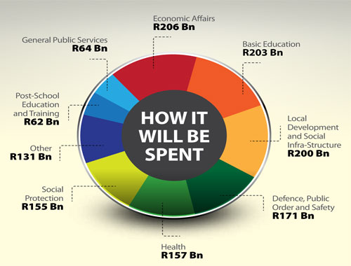 Source: National Treasury