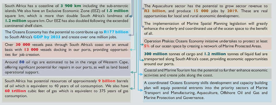 Why the Oceans Economy matters